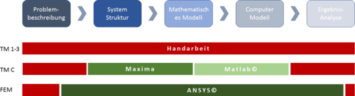 Einsatzbereiche von Matlab© und Maxima.