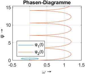 Phasendiagramme