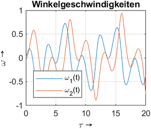 Winkelgeschwindigkeit