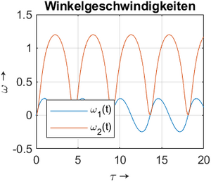 Winkelgeschwindigkeit