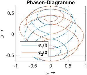 Phasendiagramme