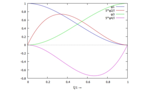 Trial-Functions